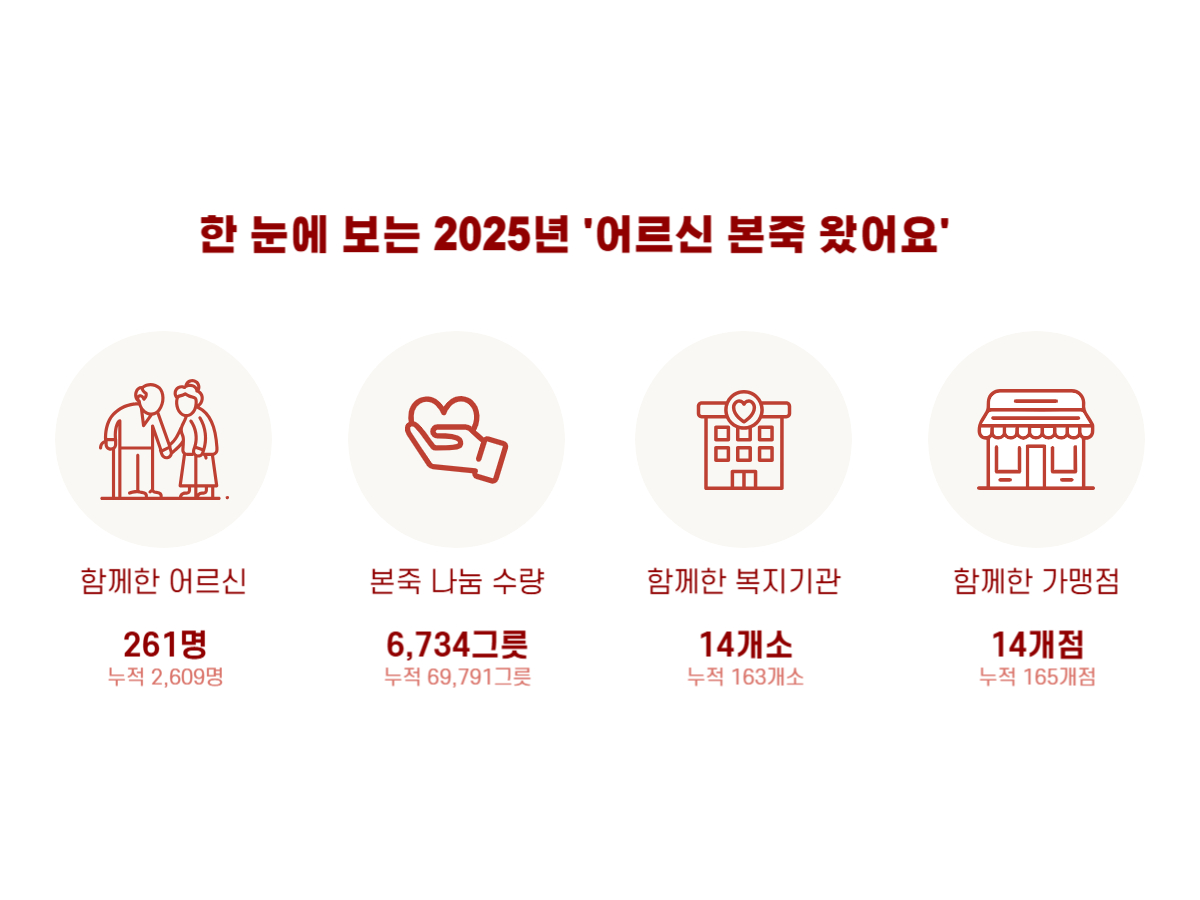 [어르신 본죽 왔어요] 2025년에도 이어진 따뜻한 한 그릇